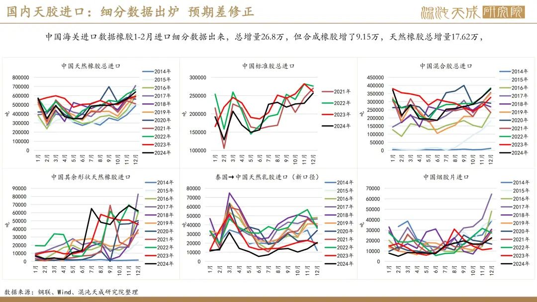 【橡胶周报】进口量增量小于预期值，深强浅弱逻辑反复 第20张