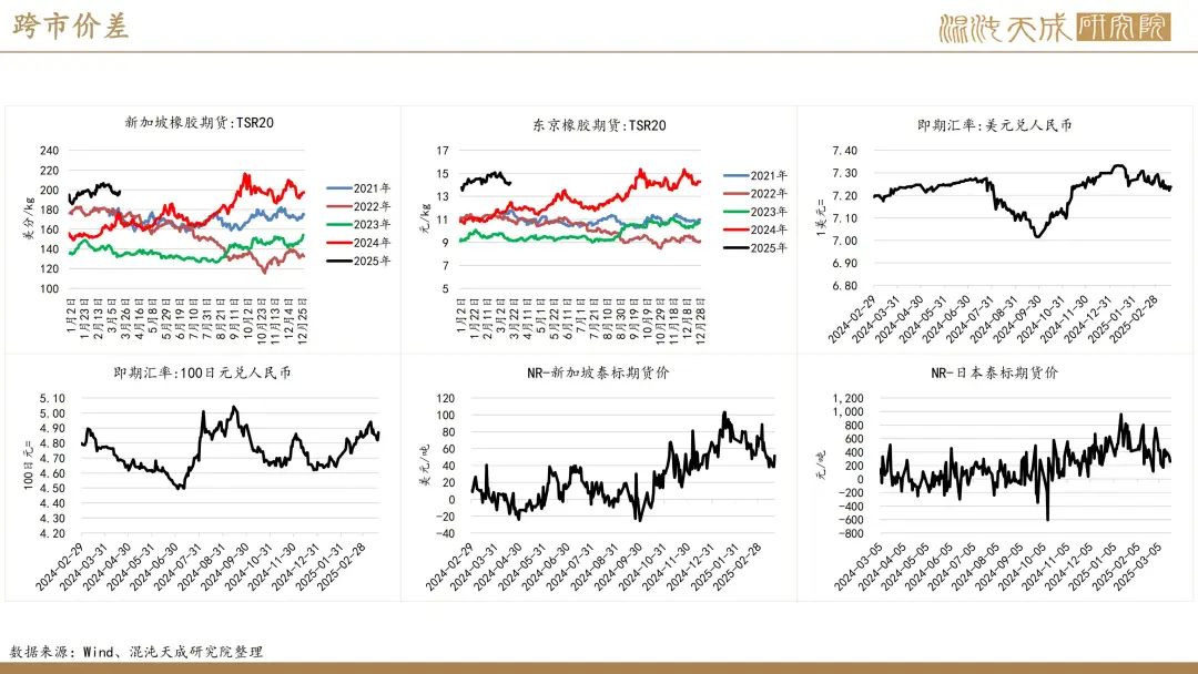 【橡胶周报】进口量增量小于预期值，深强浅弱逻辑反复 第21张