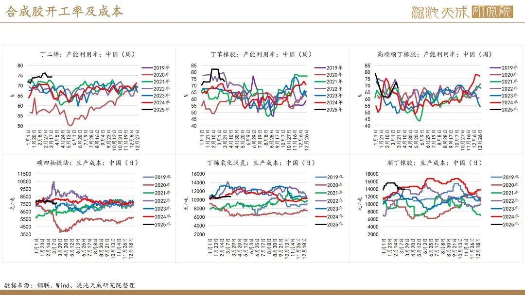 【橡胶周报】进口量增量小于预期值，深强浅弱逻辑反复 第23张