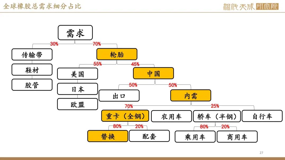 【橡胶周报】进口量增量小于预期值，深强浅弱逻辑反复 第25张