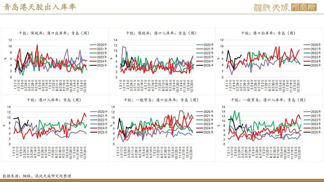 【橡胶周报】进口量增量小于预期值，深强浅弱逻辑反复 第37张