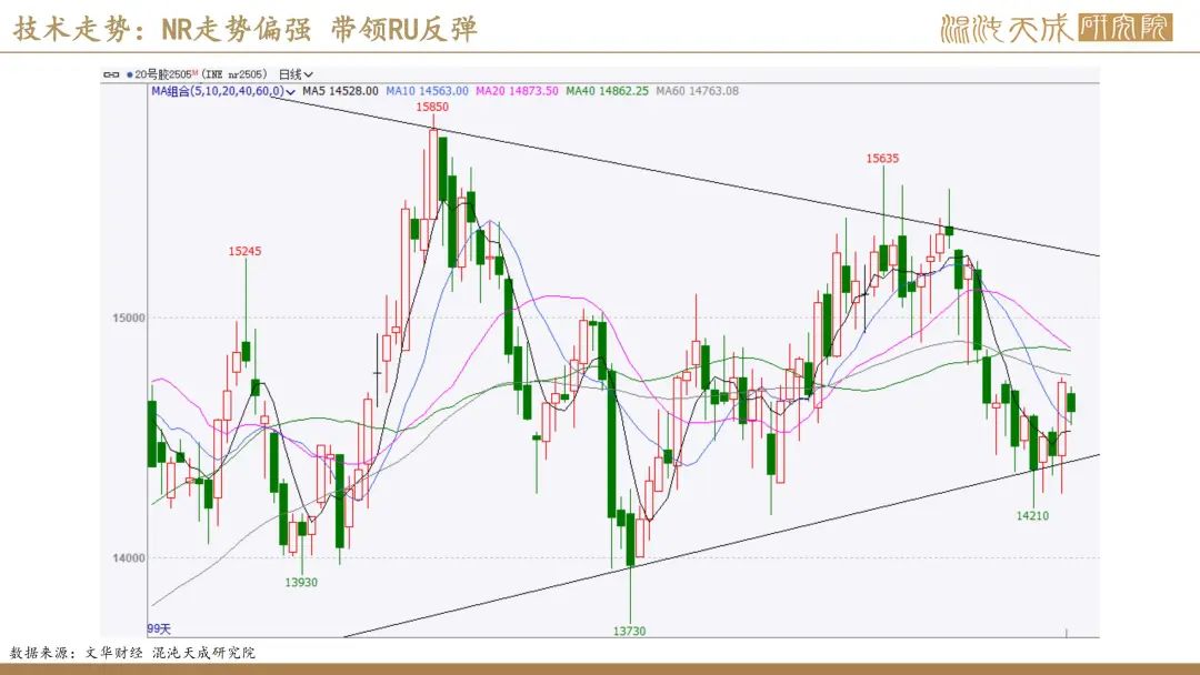 【橡胶周报】进口量增量小于预期值，深强浅弱逻辑反复 第44张