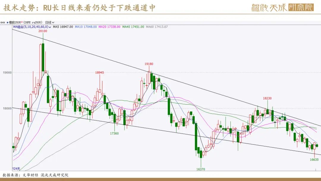 【橡胶周报】进口量增量小于预期值，深强浅弱逻辑反复 第45张