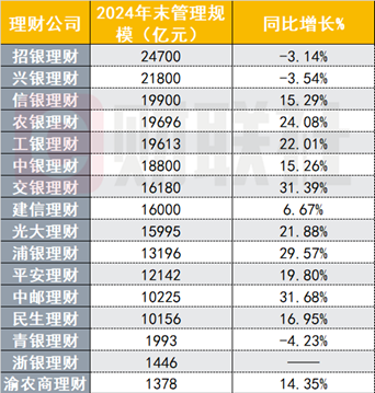 16家银行理财子年度“成绩单”出炉,净利最多增长159%,多家管理规模增超30%