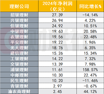 16家银行理财子年度“成绩单”出炉，净利最多增长159%，多家管理规模增超30% 第2张