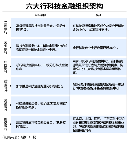 六大行科技金融扫描：顶层设计+专属风控模型成破局关键 第2张
