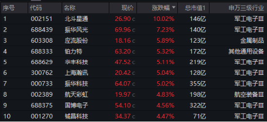 北斗大消息！北斗星通暴拉涨停！自主可控逻辑强化，国防军工ETF摸高2%斩获四连阳 第2张