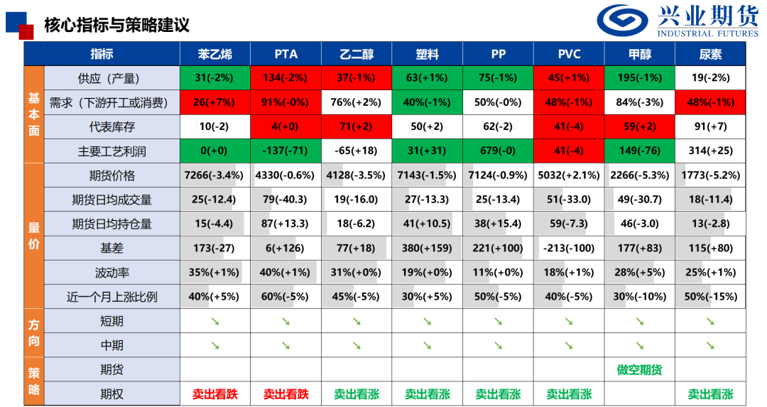 【兴期研究：品种聚焦】化工：煤化工下跌，油化工反弹 第3张