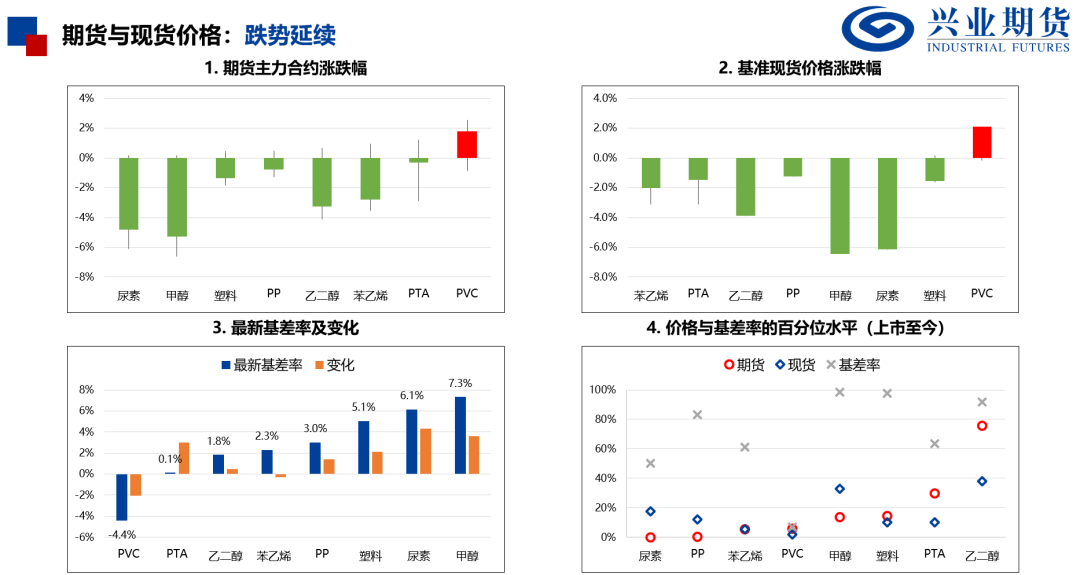 【兴期研究：品种聚焦】化工：煤化工下跌，油化工反弹 第4张