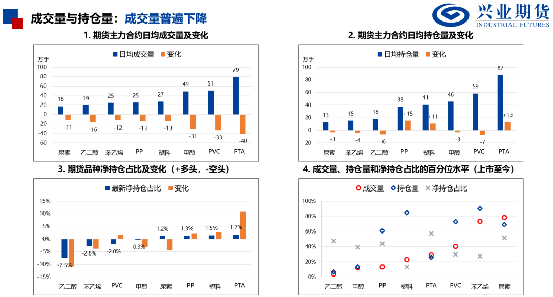 【兴期研究：品种聚焦】化工：煤化工下跌，油化工反弹 第5张