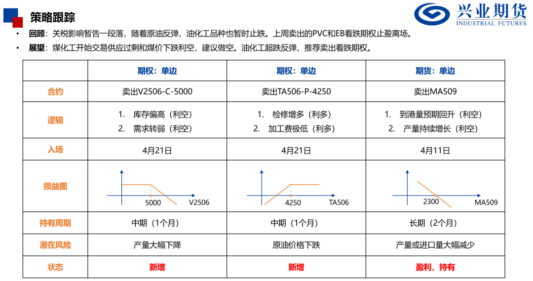 【兴期研究：品种聚焦】化工：煤化工下跌，油化工反弹 第7张