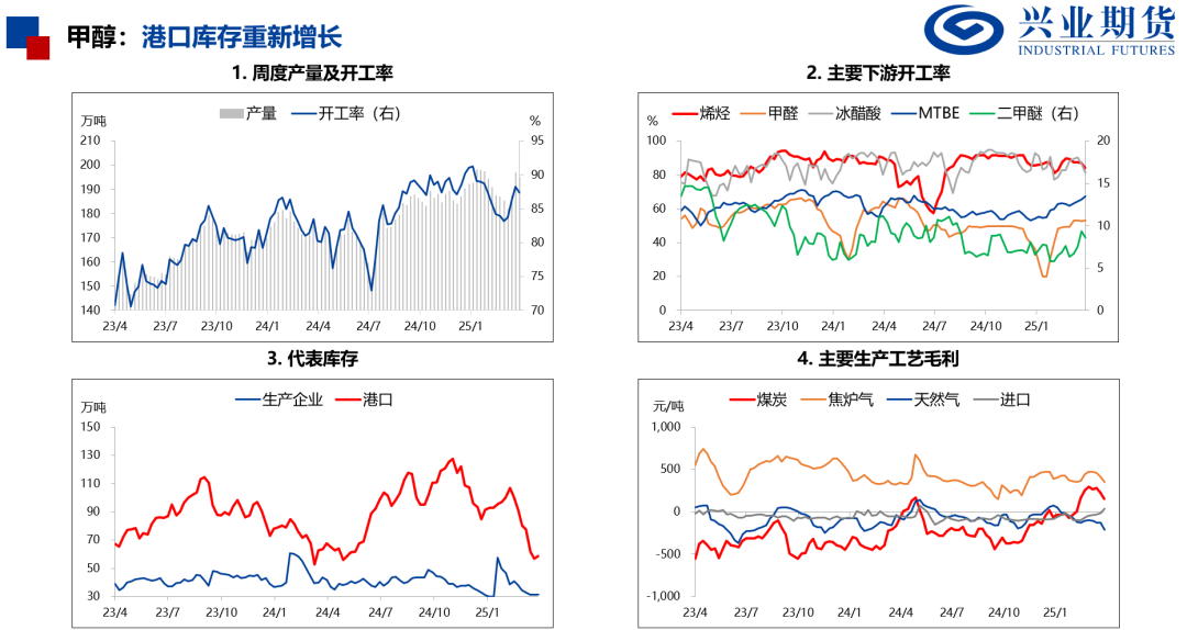 【兴期研究：品种聚焦】化工：煤化工下跌，油化工反弹 第21张