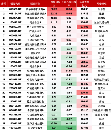 首季百亿权益基金业绩相差67%:鹏华碳中和主题A以60.26%稳居第一,兴全趋势投资跌6.31%垫底