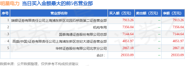 4月25日明星电力(600101)龙虎榜数据:机构净买入7356.04万元