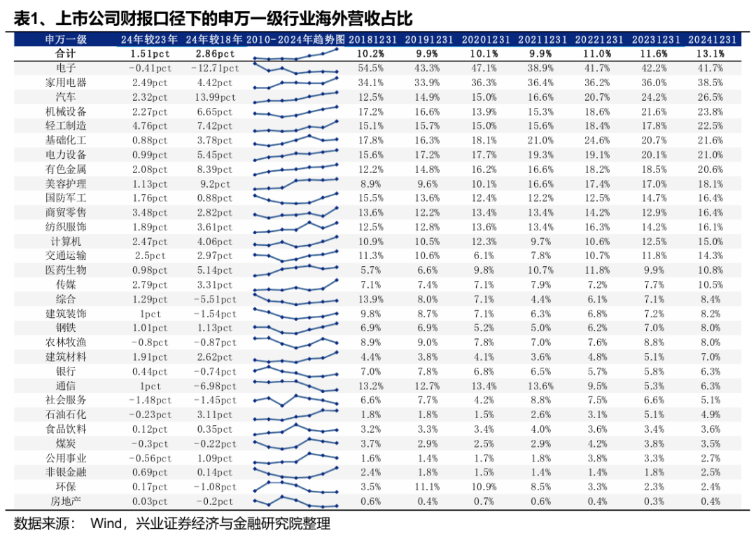 兴业证券:Q1财报出口链A股公司实现良好开局 中高端制造业出海加速
