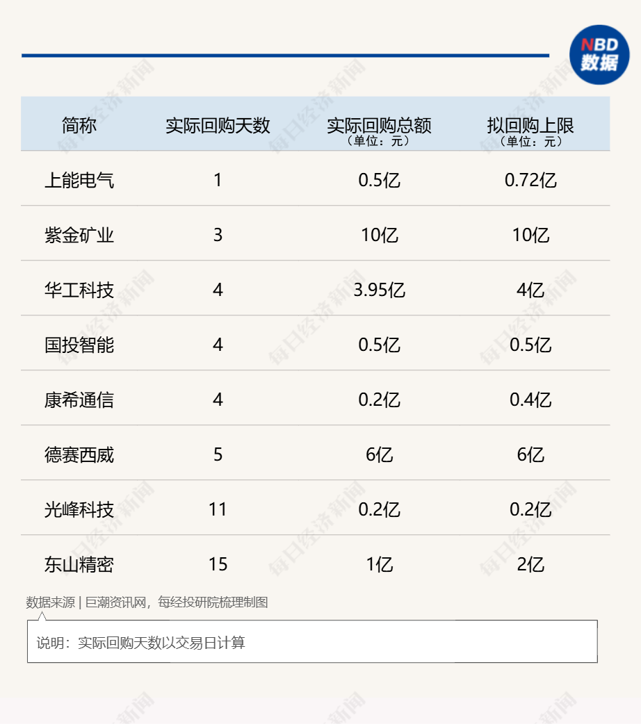 A股回购月榜：4月官宣回购计划公司环比大增超4倍，拟回购金额上限超700亿元！紫金矿业三天扫货10亿元！ 第2张