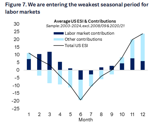 大涨背后的逻辑断裂：今夏美国再现股债汇三杀？ 第2张