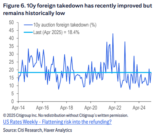 大涨背后的逻辑断裂：今夏美国再现股债汇三杀？ 第4张