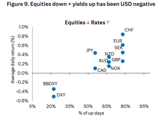 大涨背后的逻辑断裂：今夏美国再现股债汇三杀？ 第5张