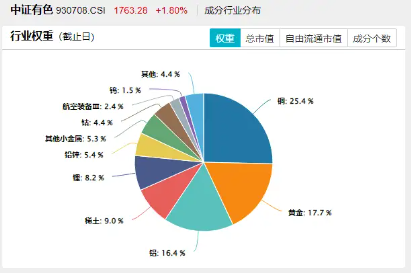 金价狂飙，后市怎么看？紫金矿业涨超5%，有色龙头ETF（159876）盘中上探1．8% 第2张