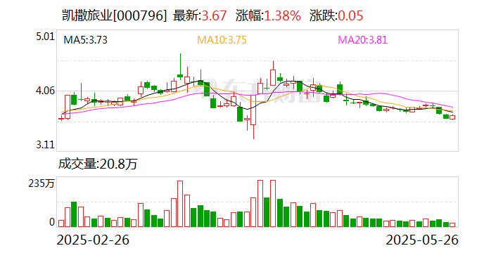 凯撒旅业:公司未披露回购计划