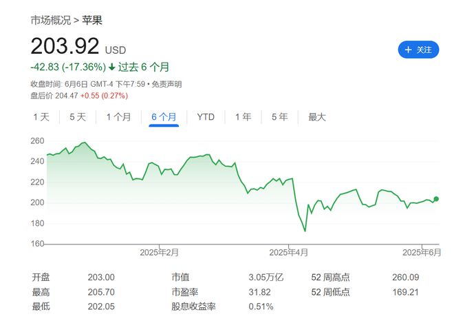 本周WWDC推出新Siri无望？华尔街质疑苹果AI能力 第2张