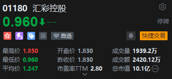 汇彩控股闪崩暴跌47%，宣布暂停交易 第2张